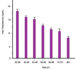 testosterone chart